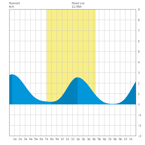 Squibnocket Point tide chart for Friday, December 30, 2022