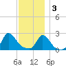 Squibnocket Point tide chart for Saturday, December 3, 2022