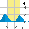 Squibnocket Point tide chart for Sunday, December 4, 2022