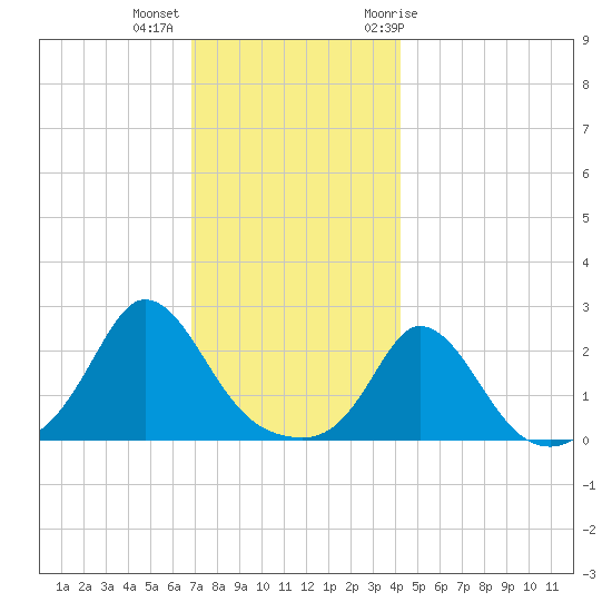 Squibnocket Point tide chart for Monday, December 5, 2022