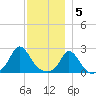 Squibnocket Point tide chart for Monday, December 5, 2022