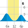 Squibnocket Point tide chart for Tuesday, December 6, 2022