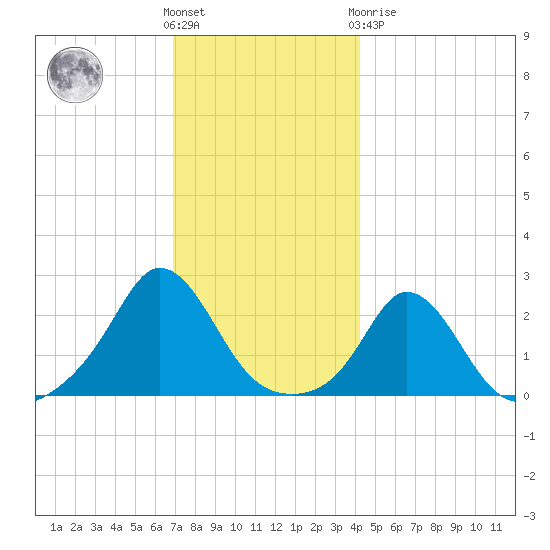 Squibnocket Point tide chart for Wednesday, December 7, 2022