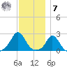 Squibnocket Point tide chart for Wednesday, December 7, 2022