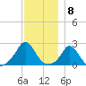 Squibnocket Point tide chart for Thursday, December 8, 2022