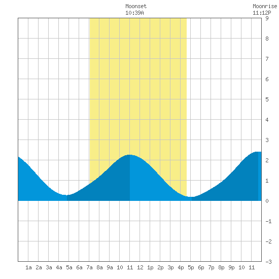 Squibnocket Point tide chart for Friday, January 13, 2023