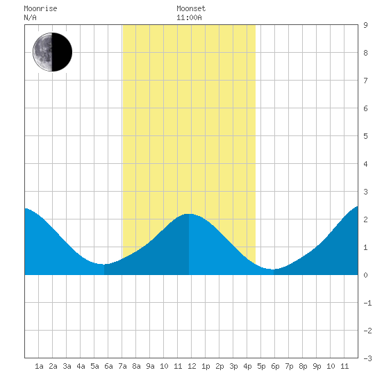 Squibnocket Point tide chart for Saturday, January 14, 2023