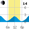 Squibnocket Point tide chart for Saturday, January 14, 2023