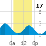 Squibnocket Point tide chart for Tuesday, January 17, 2023