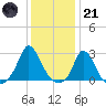 Squibnocket Point tide chart for Saturday, January 21, 2023