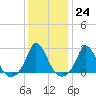 Squibnocket Point tide chart for Tuesday, January 24, 2023