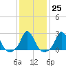 Squibnocket Point tide chart for Wednesday, January 25, 2023