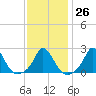 Squibnocket Point tide chart for Thursday, January 26, 2023