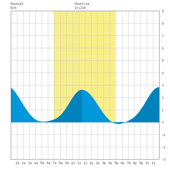 Squibnocket Point tide chart for Friday, January 27, 2023