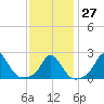 Squibnocket Point tide chart for Friday, January 27, 2023