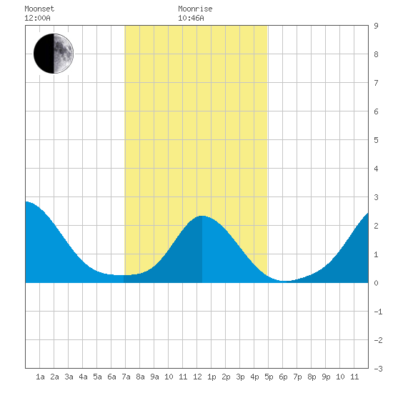 Squibnocket Point tide chart for Saturday, January 28, 2023