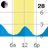 Squibnocket Point tide chart for Saturday, January 28, 2023