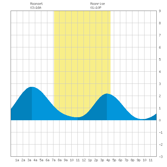 Squibnocket Point tide chart for Monday, January 2, 2023