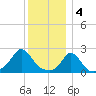 Squibnocket Point tide chart for Wednesday, January 4, 2023