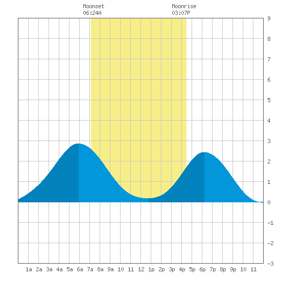 Squibnocket Point tide chart for Thursday, January 5, 2023
