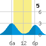 Squibnocket Point tide chart for Thursday, January 5, 2023