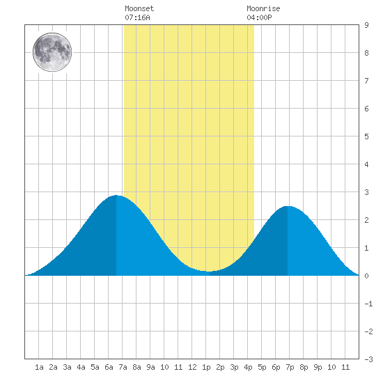Squibnocket Point tide chart for Friday, January 6, 2023