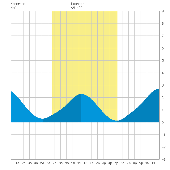 Squibnocket Point tide chart for Sunday, February 12, 2023