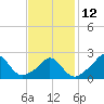 Squibnocket Point tide chart for Sunday, February 12, 2023
