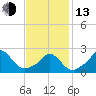 Squibnocket Point tide chart for Monday, February 13, 2023