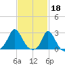 Squibnocket Point tide chart for Saturday, February 18, 2023