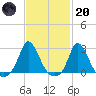 Squibnocket Point tide chart for Monday, February 20, 2023