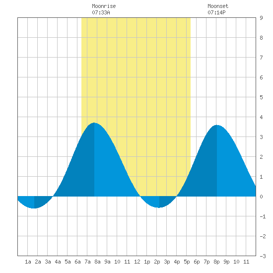 Squibnocket Point tide chart for Tuesday, February 21, 2023