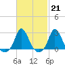 Squibnocket Point tide chart for Tuesday, February 21, 2023