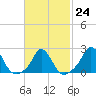 Squibnocket Point tide chart for Friday, February 24, 2023
