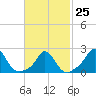Squibnocket Point tide chart for Saturday, February 25, 2023