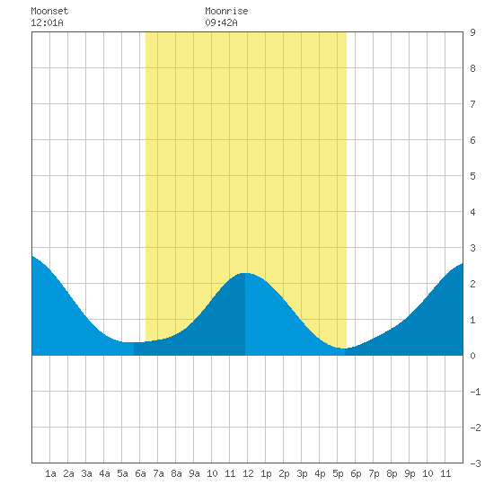 Squibnocket Point tide chart for Sunday, February 26, 2023