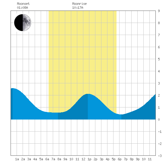Squibnocket Point tide chart for Monday, February 27, 2023