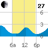 Squibnocket Point tide chart for Monday, February 27, 2023