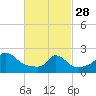 Squibnocket Point tide chart for Tuesday, February 28, 2023