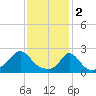 Squibnocket Point tide chart for Thursday, February 2, 2023