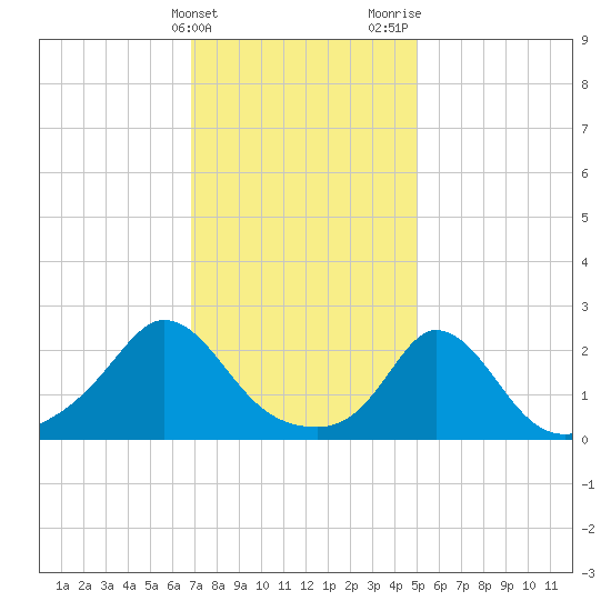 Squibnocket Point tide chart for Friday, February 3, 2023