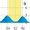 Squibnocket Point tide chart for Friday, February 3, 2023