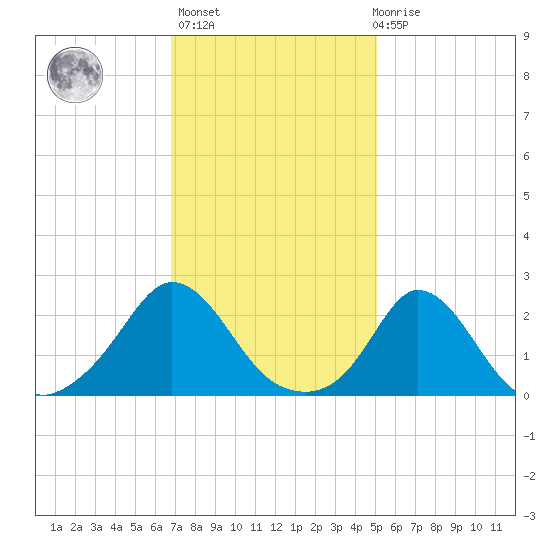 Squibnocket Point tide chart for Sunday, February 5, 2023