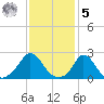Squibnocket Point tide chart for Sunday, February 5, 2023