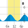Squibnocket Point tide chart for Wednesday, February 8, 2023