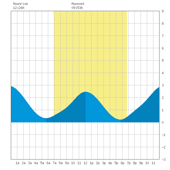 Squibnocket Point tide chart for Monday, March 13, 2023