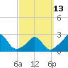 Squibnocket Point tide chart for Monday, March 13, 2023