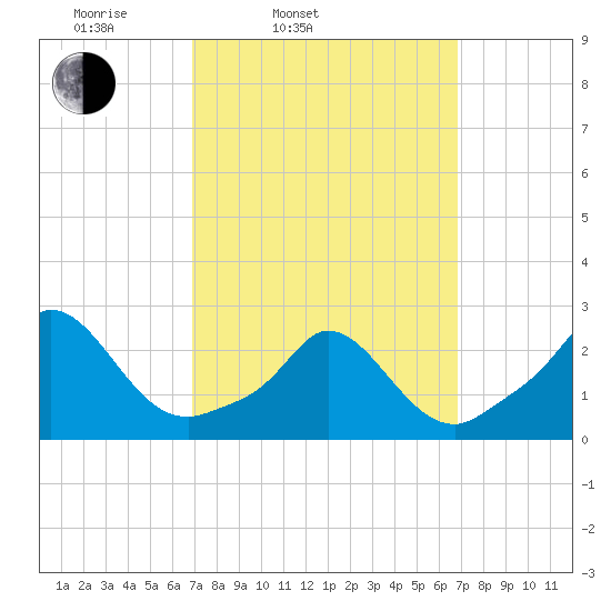 Squibnocket Point tide chart for Tuesday, March 14, 2023