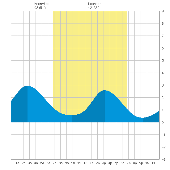 Squibnocket Point tide chart for Thursday, March 16, 2023