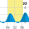 Squibnocket Point tide chart for Wednesday, March 22, 2023